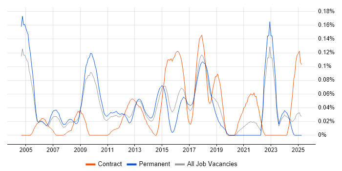 Job vacancy trend for Telematics in the East of England Job vacancy trend for Telematics in the East of England