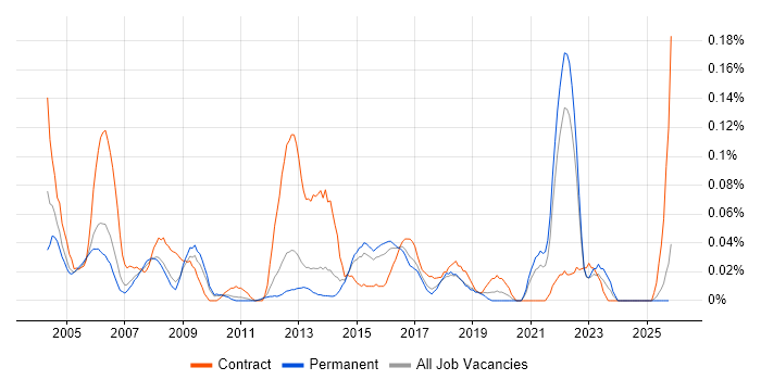 Telephony Manager job vacancy trend in the East of England