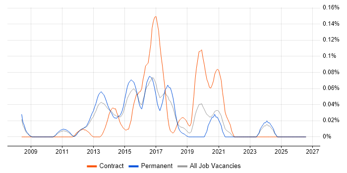 Telepresence job vacancy trend in the East of England