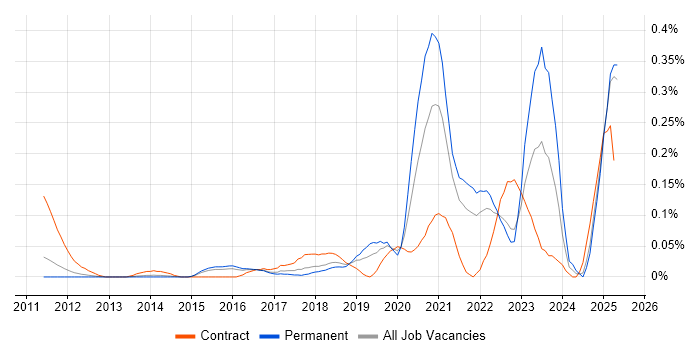 Job vacancy trend for Tenable in the East of England Job vacancy trend for Tenable in the East of England