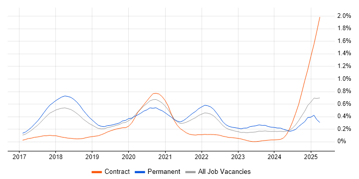 Job vacancy trend for TensorFlow in the East of England Job vacancy trend for TensorFlow in the East of England