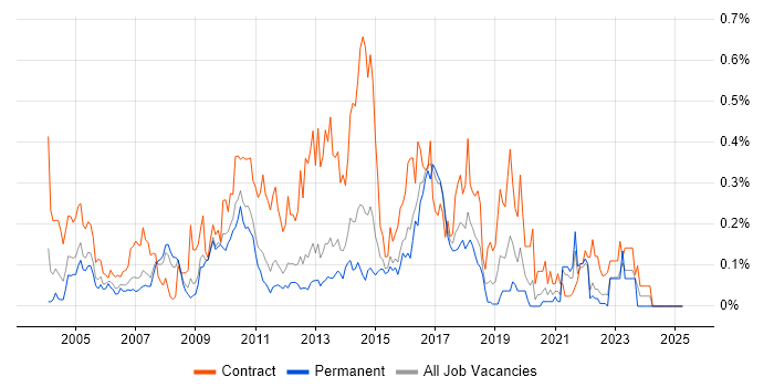 Job vacancy trend for Teradata in the East of England Job vacancy trend for Teradata in the East of England