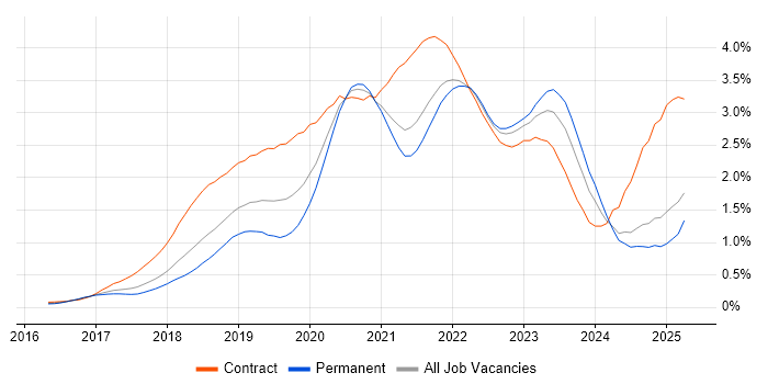 Job vacancy trend for Terraform in the East of England Job vacancy trend for Terraform in the East of England