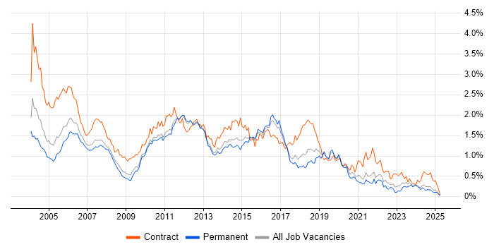 Job vacancy trend for Test Analyst in the East of England Job vacancy trend for Test Analyst in the East of England