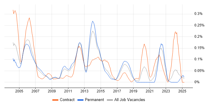 Job vacancy trend for Test and Integration Engineer in the East of England