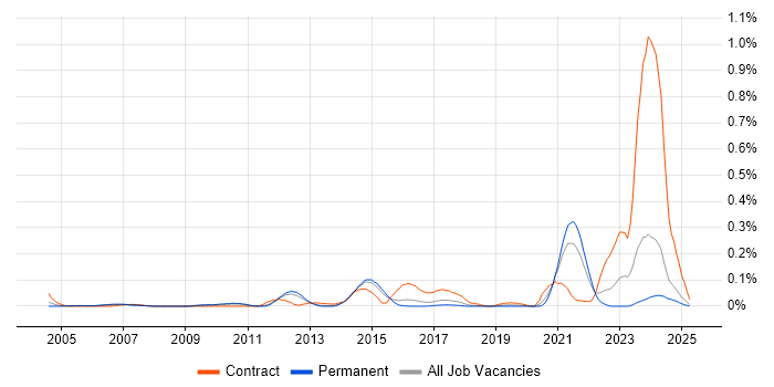Job vacancy trend for Test Architect in the East of England Job vacancy trend for Test Architect in the East of England