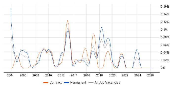 Test Assurance job vacancy trend in the East of England