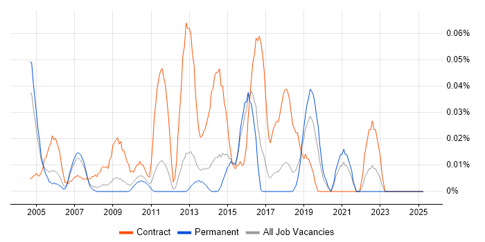 Job vacancy trend for Test Automation Consultant in the East of England Job vacancy trend for Test Automation Consultant in the East of England