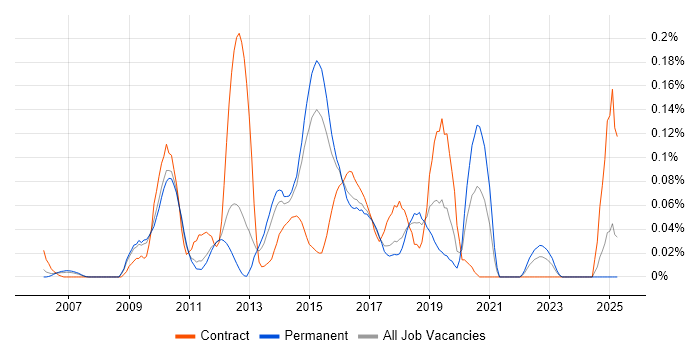 Job vacancy trend for Test Automation Developer in the East of England