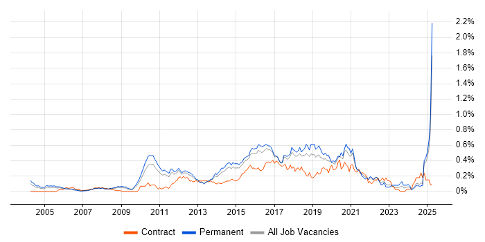 Job vacancy trend for Test Automation Engineer in the East of England Job vacancy trend for Test Automation Engineer in the East of England