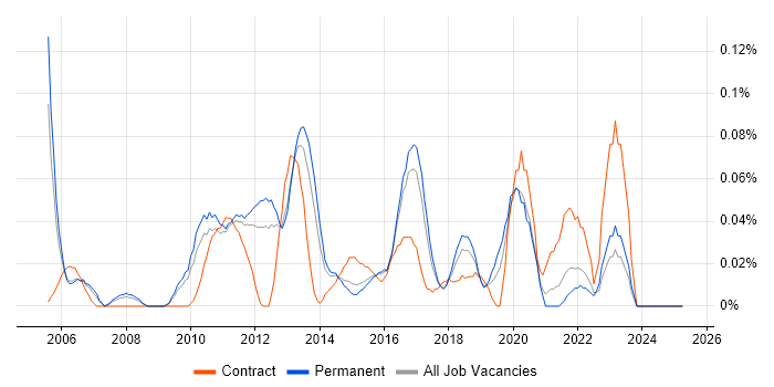 Job vacancy trend for Test Automation Manager in the East of England Job vacancy trend for Test Automation Manager in the East of England