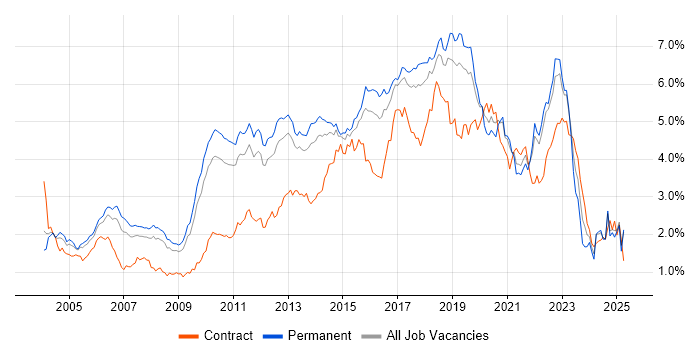 Job vacancy trend for Test Automation in the East of England