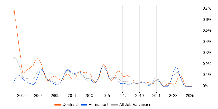 Job vacancy trend for Test Consultant in the East of England Job vacancy trend for Test Consultant in the East of England