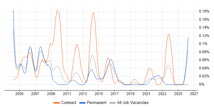 Test Coordinator job vacancy trend in the East of England