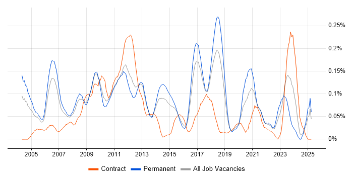 Job vacancy trend for Test Development Engineer in the East of England Job vacancy trend for Test Development Engineer in the East of England