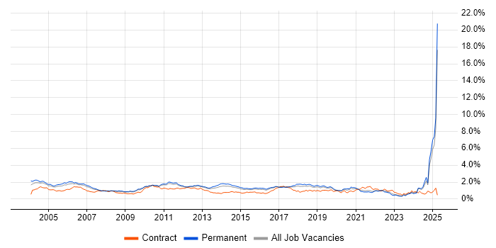 Job vacancy trend for Test Engineer in the East of England Job vacancy trend for Test Engineer in the East of England