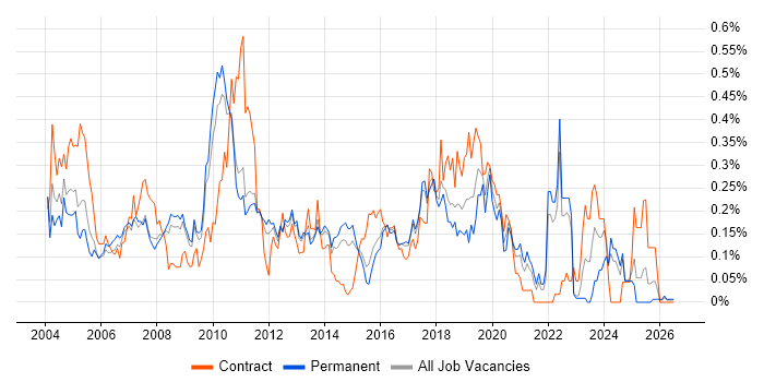Test Harness job vacancy trend in the East of England