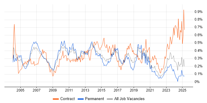 Job vacancy trend for Test Leader in the East of England Job vacancy trend for Test Leader in the East of England