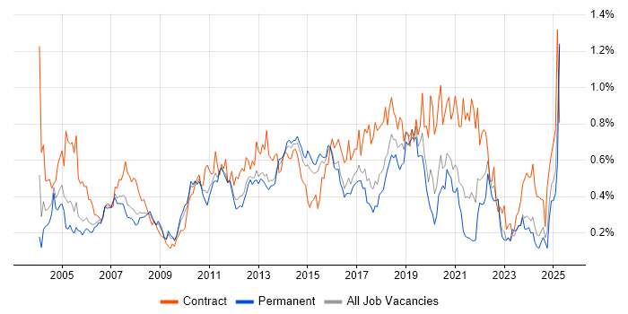 Job vacancy trend for Test Management in the East of England Job vacancy trend for Test Management in the East of England