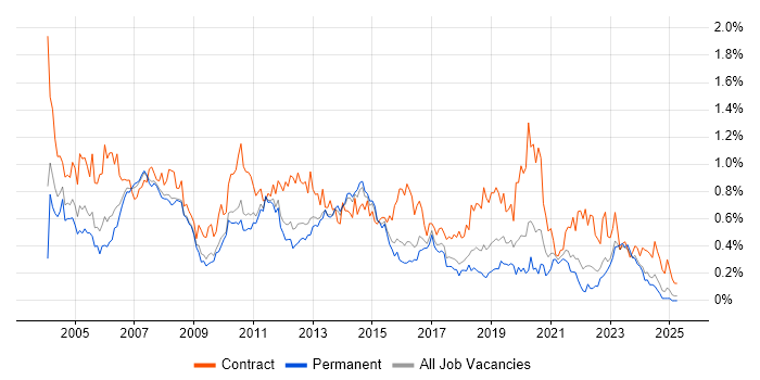 Job vacancy trend for Test Manager in the East of England Job vacancy trend for Test Manager in the East of England