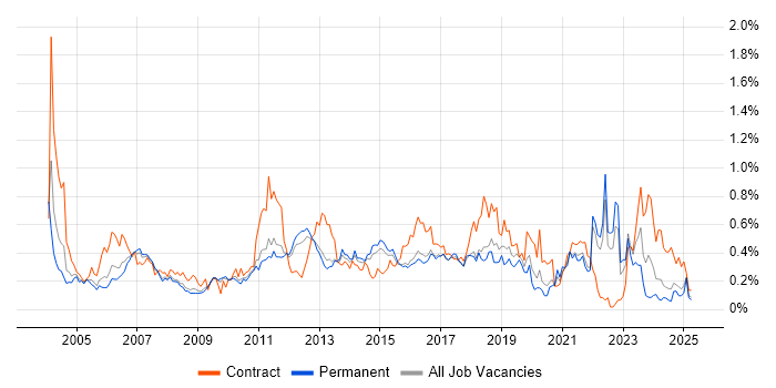 Job vacancy trend for Test Planning in the East of England Job vacancy trend for Test Planning in the East of England