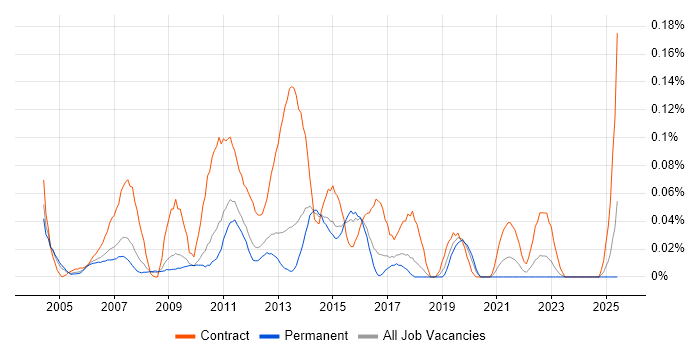 Job vacancy trend for Test Programme Manager in the East of England Job vacancy trend for Test Programme Manager in the East of England