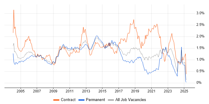 Job vacancy trend for Test Scripting in the East of England Job vacancy trend for Test Scripting in the East of England