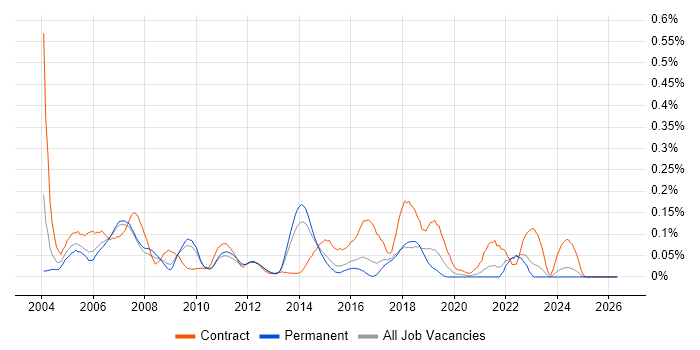 Test Specialist job vacancy trend in the East of England