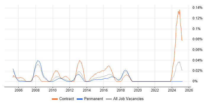 Job vacancy trend for Test Strategy Manager in the East of England Job vacancy trend for Test Strategy Manager in the East of England