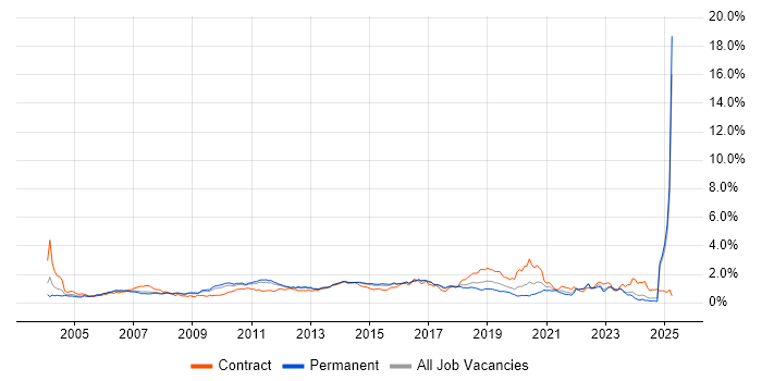 Job vacancy trend for Test Strategy in the East of England Job vacancy trend for Test Strategy in the East of England