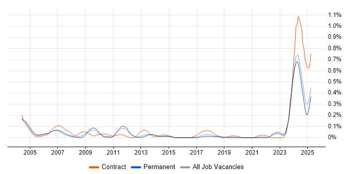 Job vacancy trend for Test Technician in the East of England Job vacancy trend for Test Technician in the East of England