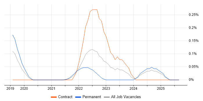 TestCafe job vacancy trend in the East of England TestCafe job vacancy trend in the East of England