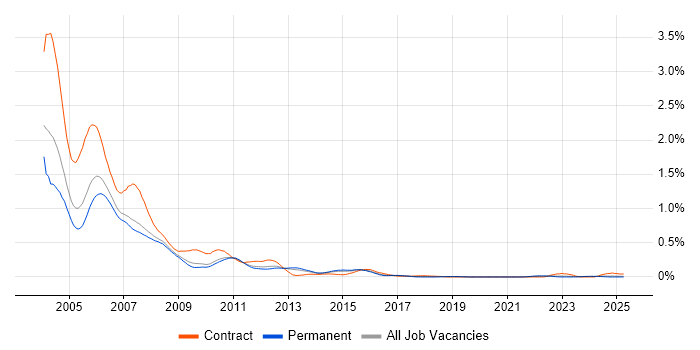 Job vacancy trend for TestDirector in the East of England