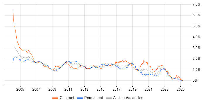 Job vacancy trend for Tester in the East of England