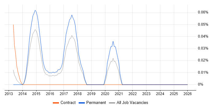 TestFlight job vacancy trend in the East of England
