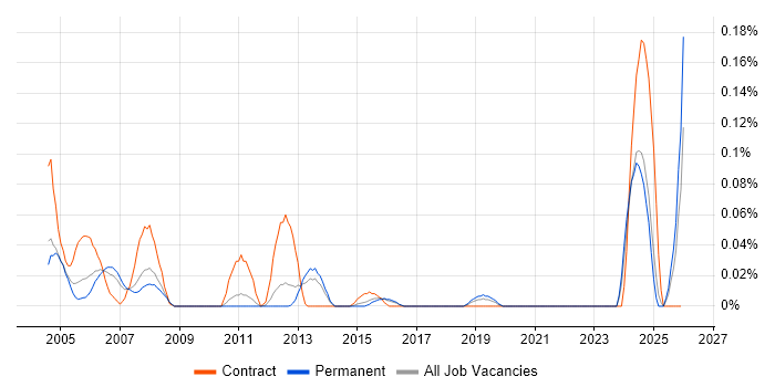 Testing Consultant job vacancy trend in the East of England