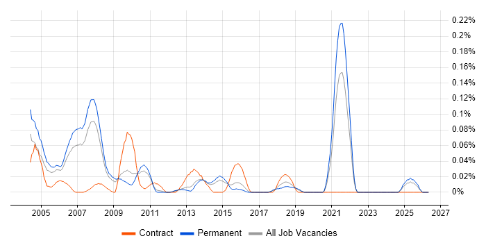 Testing Engineer job vacancy trend in the East of England