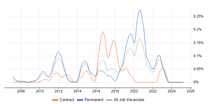Job vacancy trend for TestNG in the East of England Job vacancy trend for TestNG in the East of England