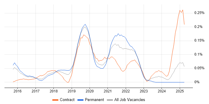 Job vacancy trend for TestRail in the East of England