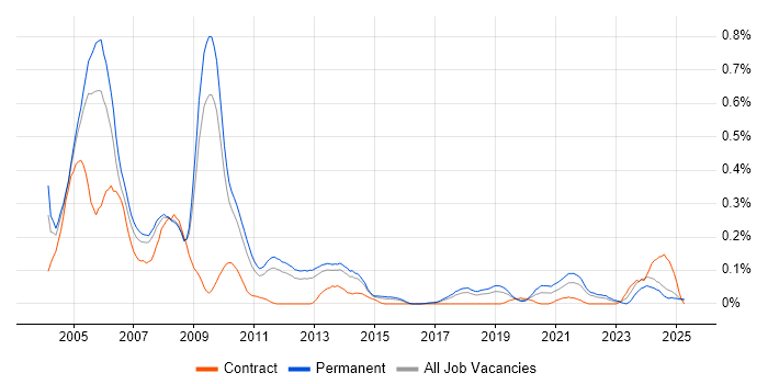 Job vacancy trend for TETRA in the East of England Job vacancy trend for TETRA in the East of England