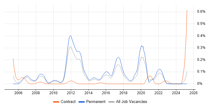Job vacancy trend for Text Mining in the East of England Job vacancy trend for Text Mining in the East of England