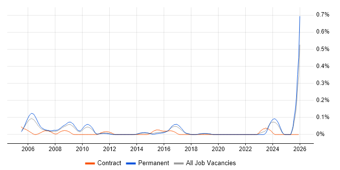 Texturing job vacancy trend in the East of England