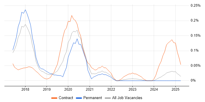 Job vacancy trend for The Twelve-Factor App in the East of England Job vacancy trend for The Twelve-Factor App in the East of England