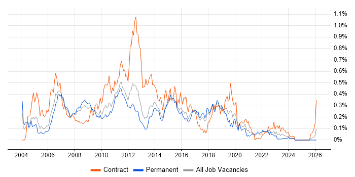 Thin Client job vacancy trend in the East of England