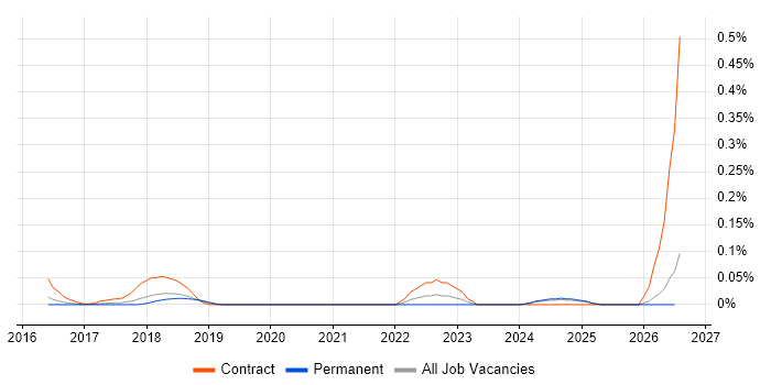 ThingWorx job vacancy trend in the East of England