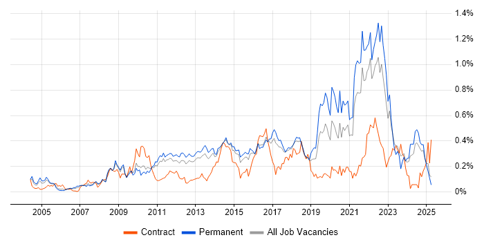 Job vacancy trend for Thought Leadership in the East of England Job vacancy trend for Thought Leadership in the East of England