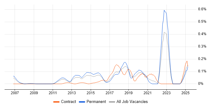 Job vacancy trend for Threat Analysis in the East of England Job vacancy trend for Threat Analysis in the East of England