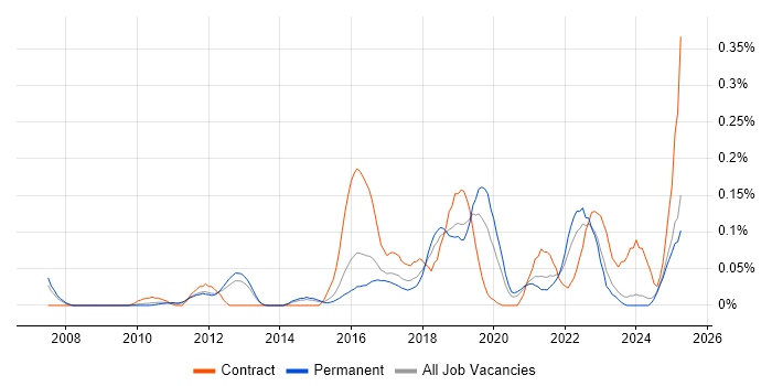 Job vacancy trend for Threat and Vulnerability Management in the East of England Job vacancy trend for Threat and Vulnerability Management in the East of England