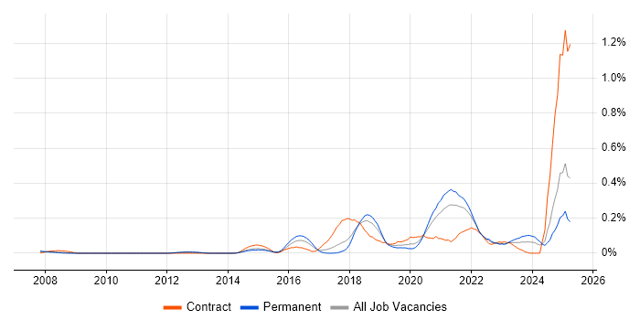Job vacancy trend for Threat Detection in the East of England Job vacancy trend for Threat Detection in the East of England