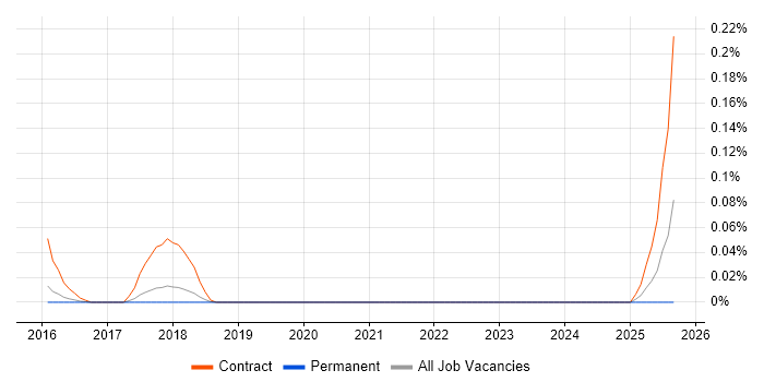 Threat Intelligence Consultant job vacancy trend in the East of England